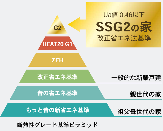 断熱性グレード基準ピラミッド